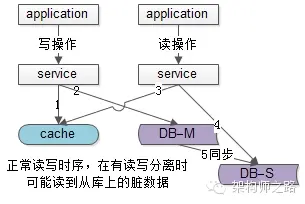 [cache数据库同步]主从DB与cache一致性