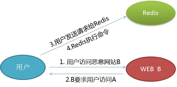 Redis CSRF漏洞分析及云Redis安全措施介绍