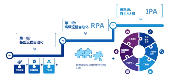 阿里云RPA（机器人流程自动化）干货系列之三：阿里云RPA介绍