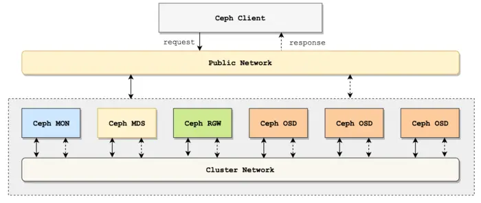 Ceph分布式存储系统-性能测试与优化