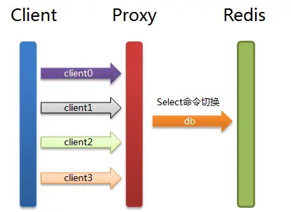 Redis集群Proxy支持select命令方案介绍