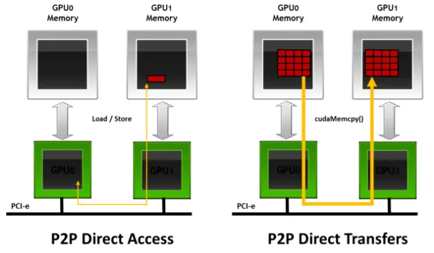 浅析GPU通信技术（上）-GPUDirect P2P