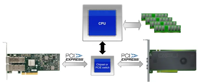 浅析GPU通信技术（下）-GPUDirect RDMA