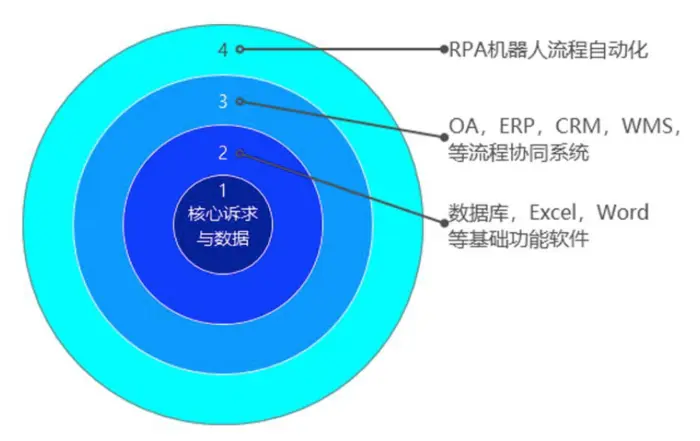 阿里云RPA（机器人流程自动化）干货系列之一：认识RPA（上）