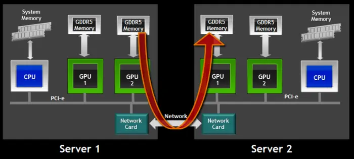 浅析GPU通信技术（上）-GPUDirect P2P