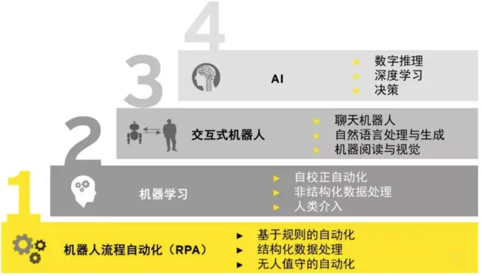 阿里云RPA（机器人流程自动化）干货系列之二：认识RPA（下）