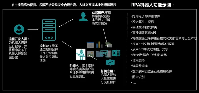 阿里云RPA（机器人流程自动化）干货系列之一：认识RPA（上）