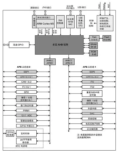 ARM Cortex M3系列GPIO口介绍(工作方式探讨)