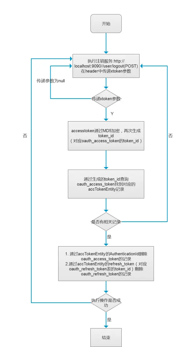 (十二) 整合spring cloud云架构 - SSO单点登录之OAuth2.0 登出流程(3)