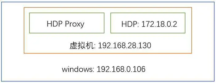 Windows访问虚拟机中的docker，HDP Docker （sandbox）中增加对外的端口