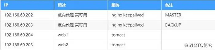 Keepalived+Nginx+Tomcat搭建高可用的Web服务（主备模式）