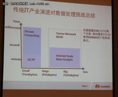 [Hadoop in China 2011] 华为 - NoSQL/NewSQL在传统IT产业的机遇和挑战