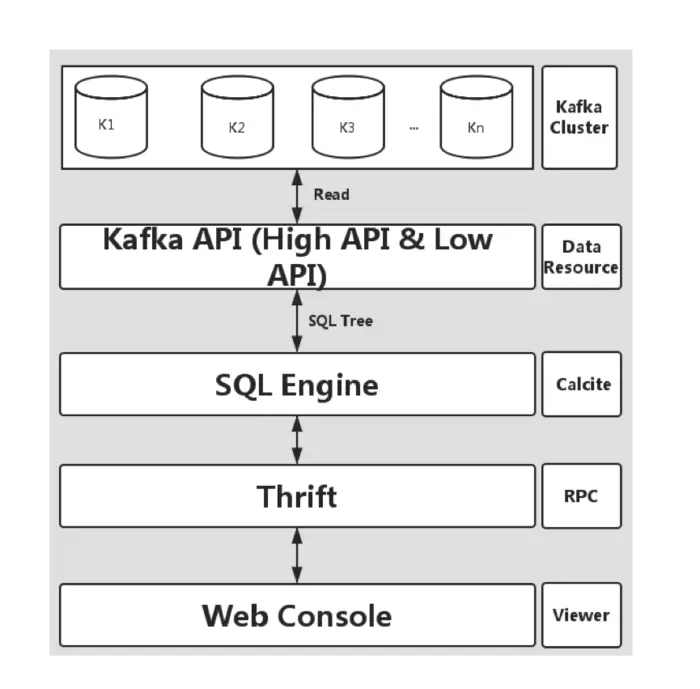 Kafka - SQL 引擎分享