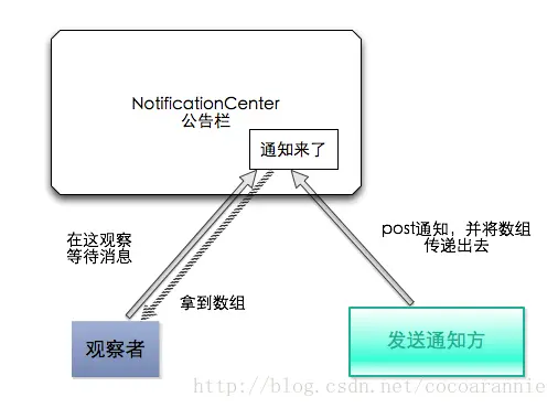 iOS页面间传值的方式（NSUserDefault/Delegate/NSNotification/Block/单例）