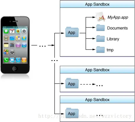 iOS沙盒目录结构解析