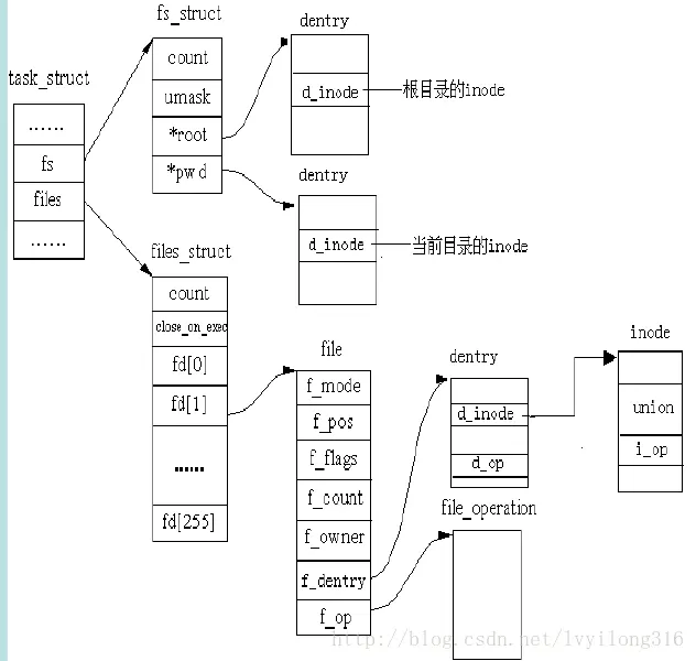 linux文件系统（三）——进程与VFS的关系