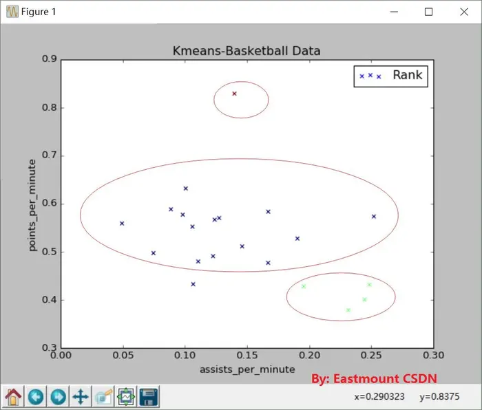 【Python数据挖掘课程】三.Kmeans聚类代码实现、作业及优化