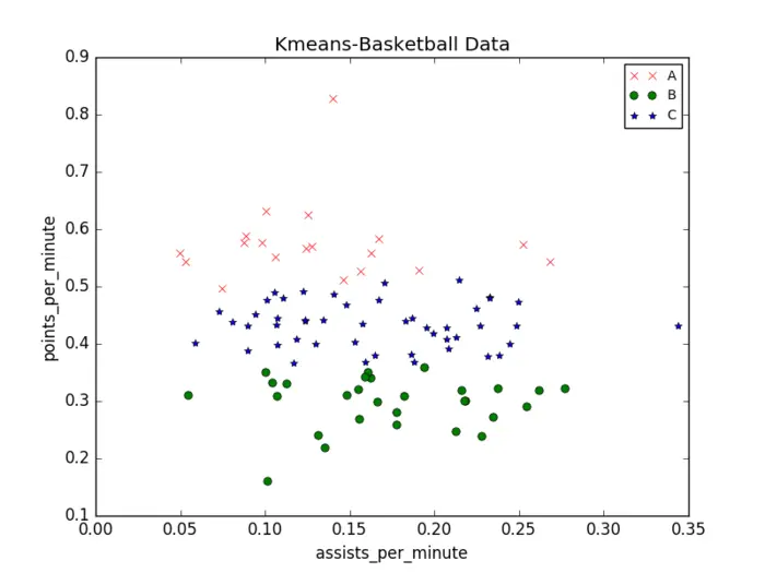 【Python数据挖掘课程】三.Kmeans聚类代码实现、作业及优化