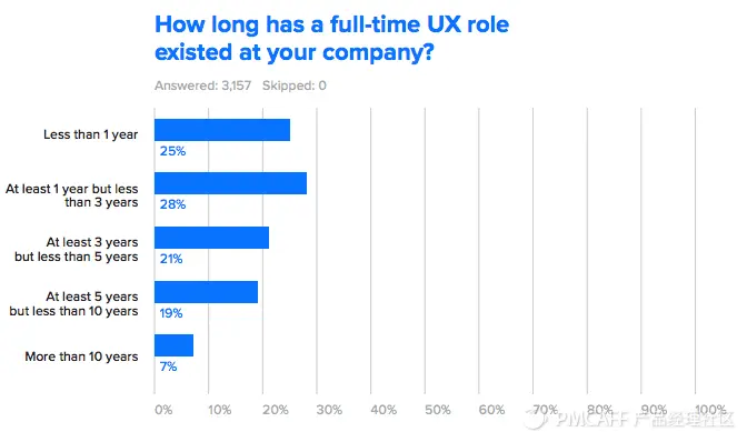 2018年的UX设计师薪酬预测，你能拿多少？