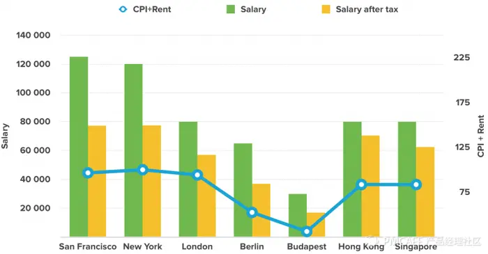 2018年的UX设计师薪酬预测，你能拿多少？