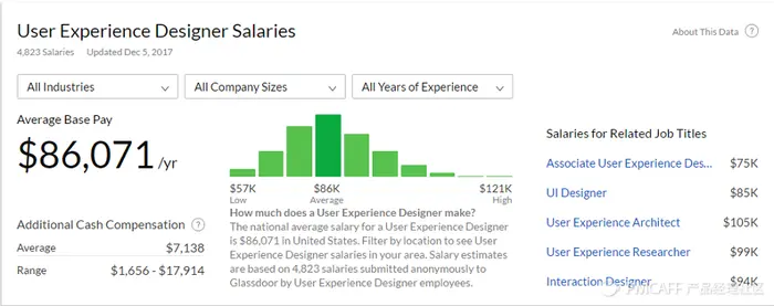0设计经验，如何找到一份UX设计师的工作？