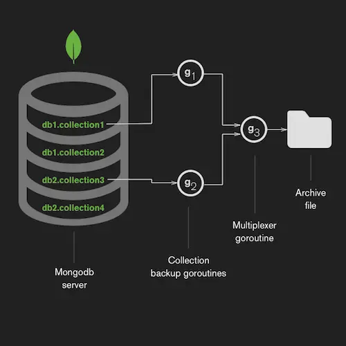Mongodump的archive（归档）模式原理解析