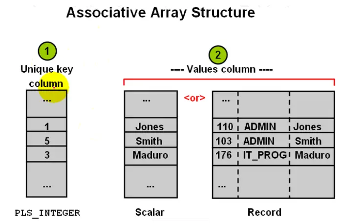 11.PL_SQL——PL_SQL中的复合数据类型之COLLECTION（联合数组（Associative Arrays））
