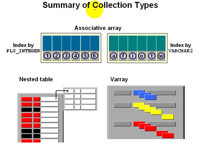 11.PL_SQL——PL_SQL中的复合数据类型之COLLECTION（联合数组（Associative Arrays））