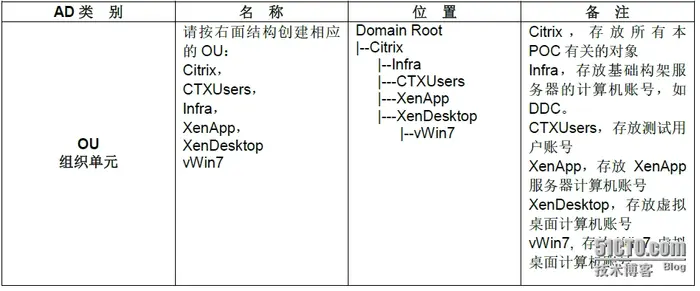 XenApp_XenDesktop_7.6实战篇之五：组织单元、用户（组）、权限规划及配置