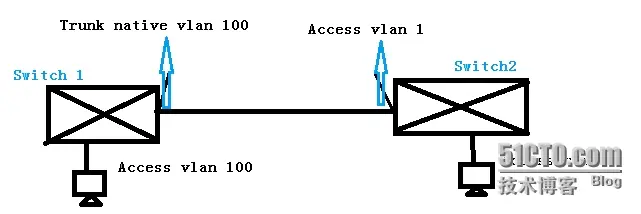 vlan与交换机端口模式Access，Hybrid，Trunk