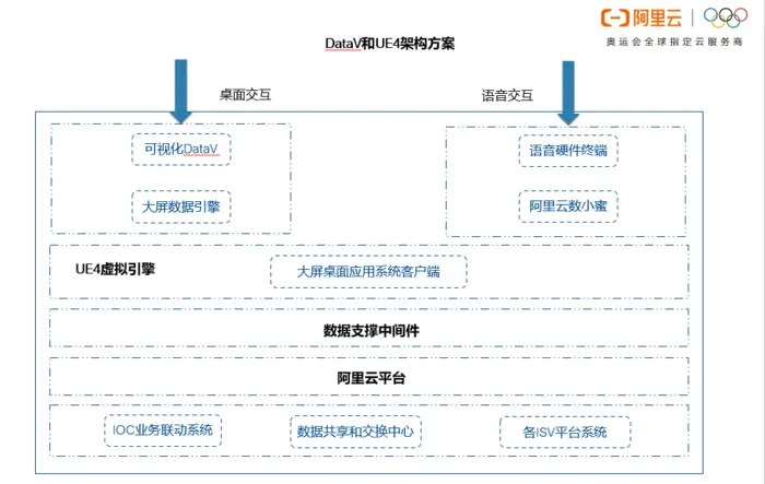 【通用行业开发部】DataV和 UE4（虚拟引擎）的大屏交互升级方案