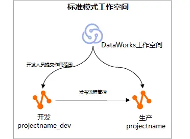 DataWorks 功能实践速览03期 — 生产开发环境隔离