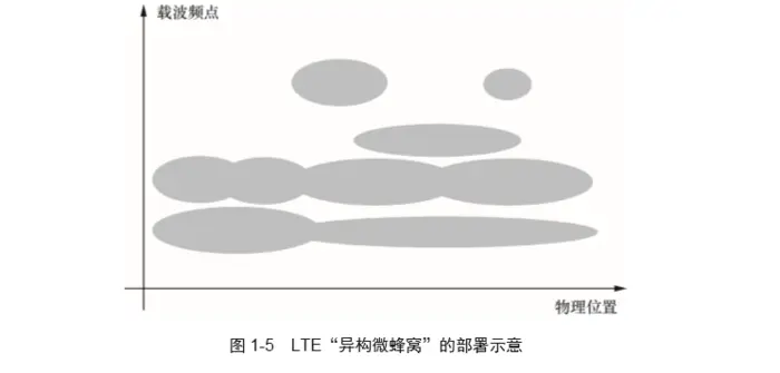 4G  LTE同构宏蜂窝和异构微蜂窝概述  | 带你读《5G UDN（超密集网络）技术详解》之三