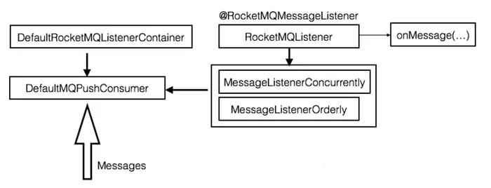 使用 rocketmq-spring-boot-starter 来配置、发送和消费 RocketMQ 消息