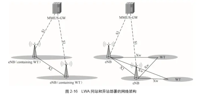 关键技术六：LTE-A LAA 及 LWA 联合互操作 | 带你读《5G UDN（超密集网络）技术详解》之十五