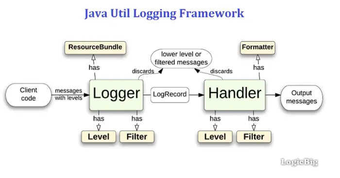 为什么阿里巴巴禁止工程师直接使用日志系统(Log4j、Logback)中的 API