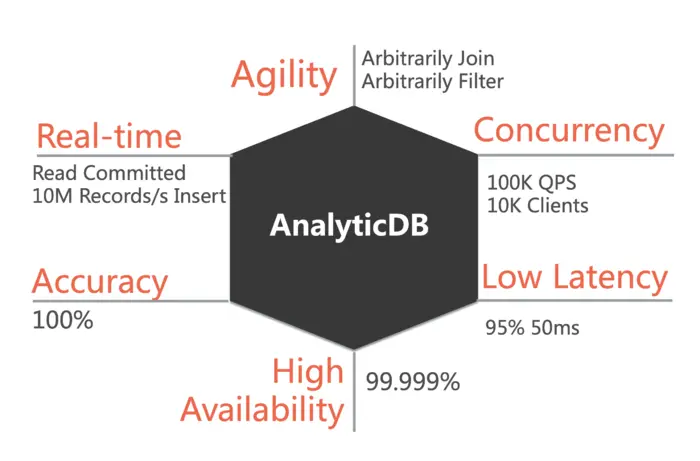 前沿 | VLDB 2019论文解读：阿里巴巴大规模、海量数据实时分析型数据库系统——AnalyticDB