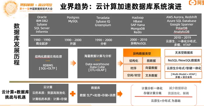 DTCC 2020 | 阿里云李飞飞：云原生分布式数据库与数据仓库系统点亮数据上云之路