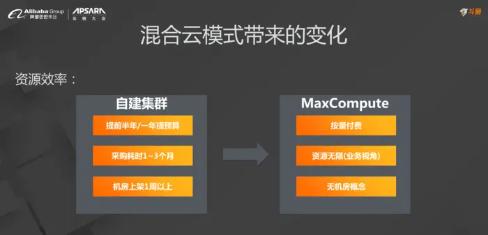 【最全合集】一文看尽 2019杭州云栖大会 MaxCompute 技术分享