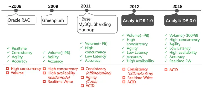 前沿 | VLDB 2019论文解读：阿里巴巴大规模、海量数据实时分析型数据库系统——AnalyticDB