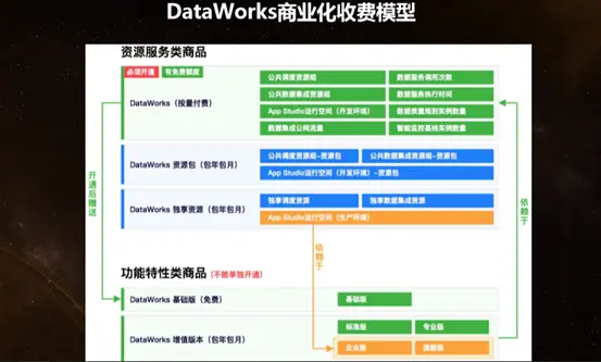 阿里巴巴飞天大数据平台智能开发云平台DataWorks最新特性