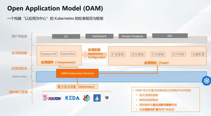 阿里云联合中国信通院发布《云计算开放应用架构》标准，加速云原生应用规模化落地进程