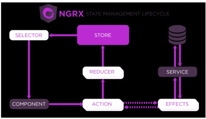 NgRx Store里的StoreModule.forRoot()