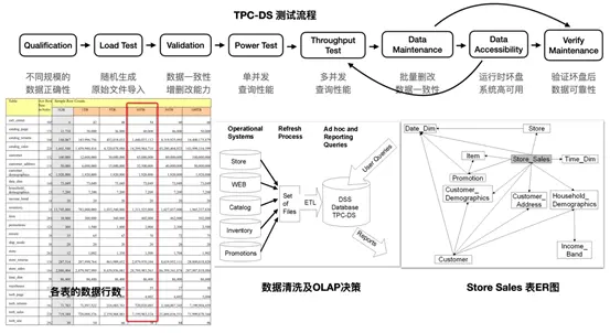 自研云原生数据仓库AnalyticDB再破权威评测TPC-DS世界纪录！