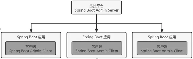 实战：使用Spring Boot Admin实现运维监控平台