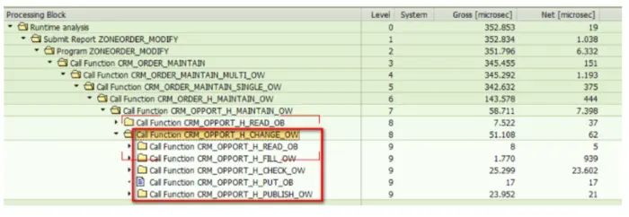 SAP CRM One Order函数CHANGE_OW的设计原理