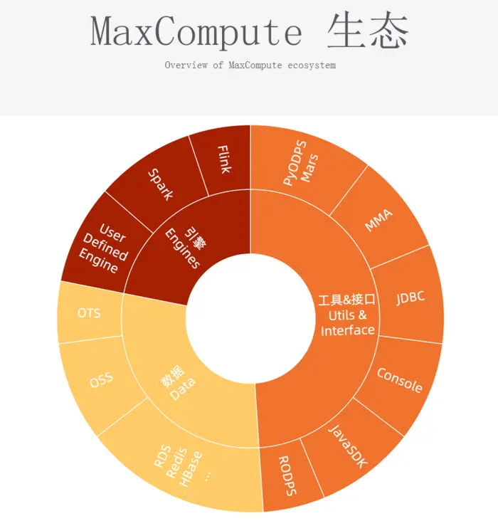 【最全合集】一文看尽 2019杭州云栖大会 MaxCompute 技术分享