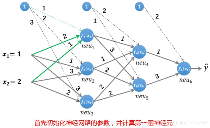 DL之BP：神经网络算法简介之BP算法简介(链式法则/计算图解释)、案例应用之详细攻略（二）