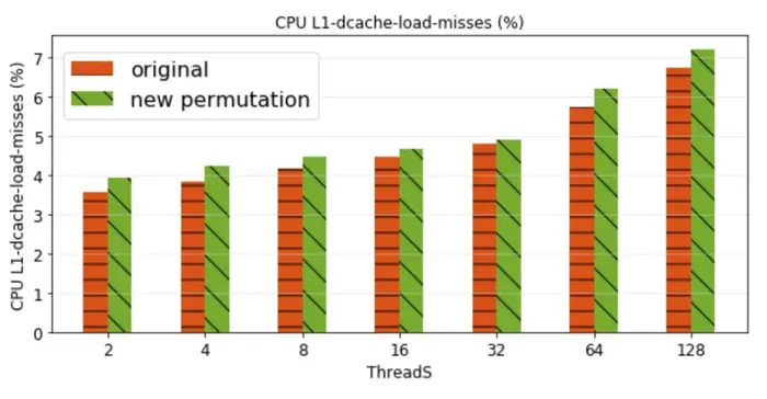 内核干货 | 数据库存储引擎如何利用好CPU缓存？