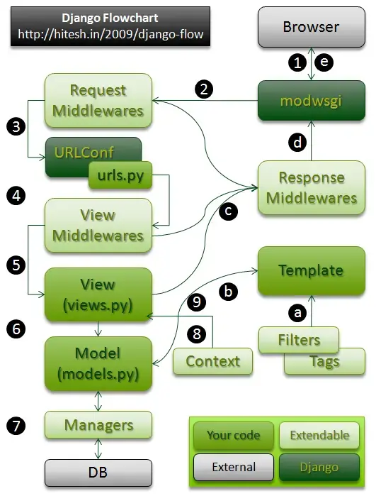 Python的Django框架的运行方式及处理流程